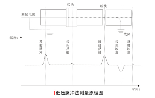 电缆故障低压脉冲法