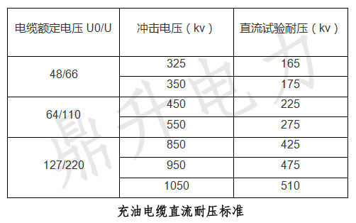 充油电缆直流耐压标准